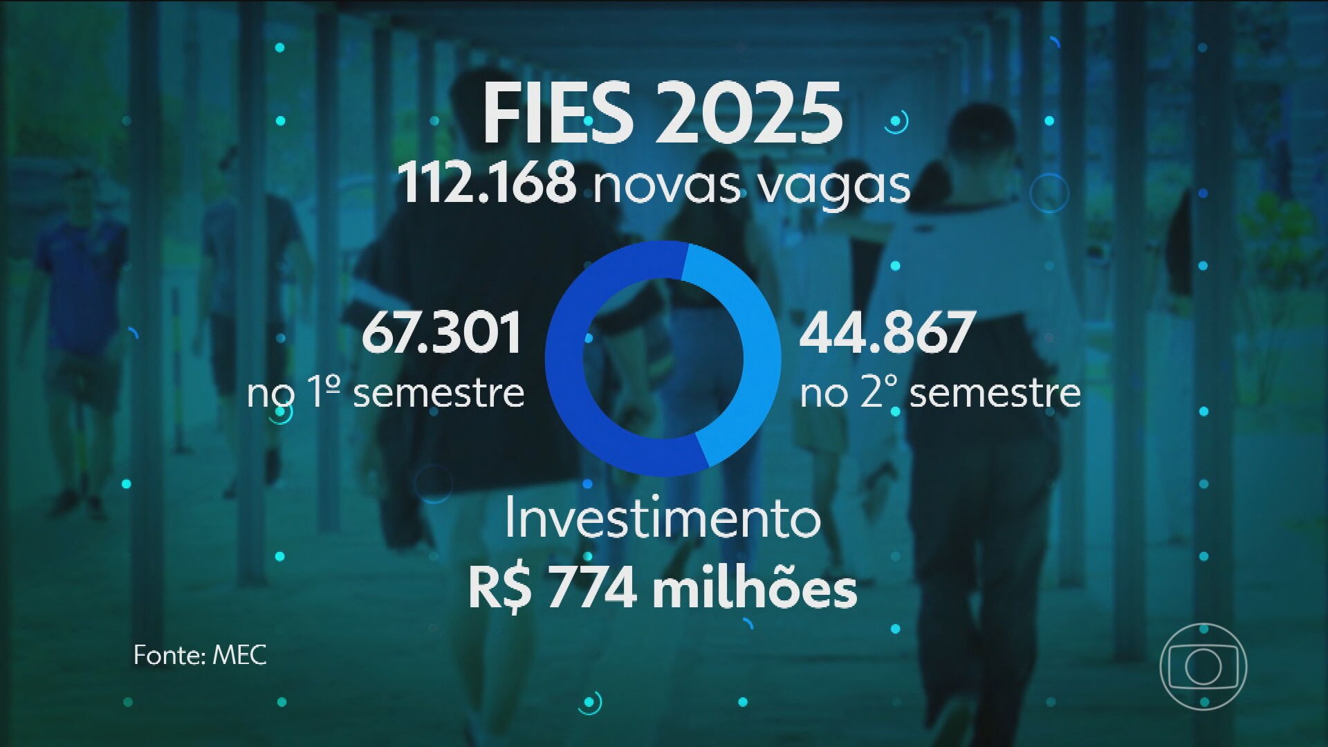 Governo anuncia 112 mil novas vagas para o Fies em 2025