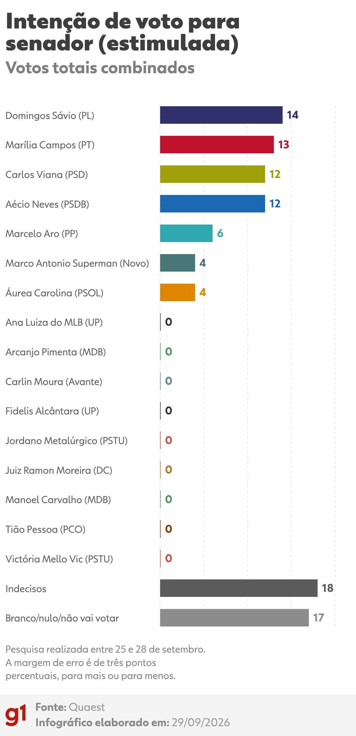 Quaest para o Senado em MG: Sávio, 14%; Marília, 13%; Viana, 12%; Aécio, 12%