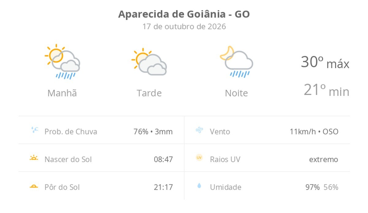 Previsão do tempo hoje para Aparecida de Goiânia (GO): sol o dia todo; muitas nuvens e pancadas de chuva de manhã e à noite