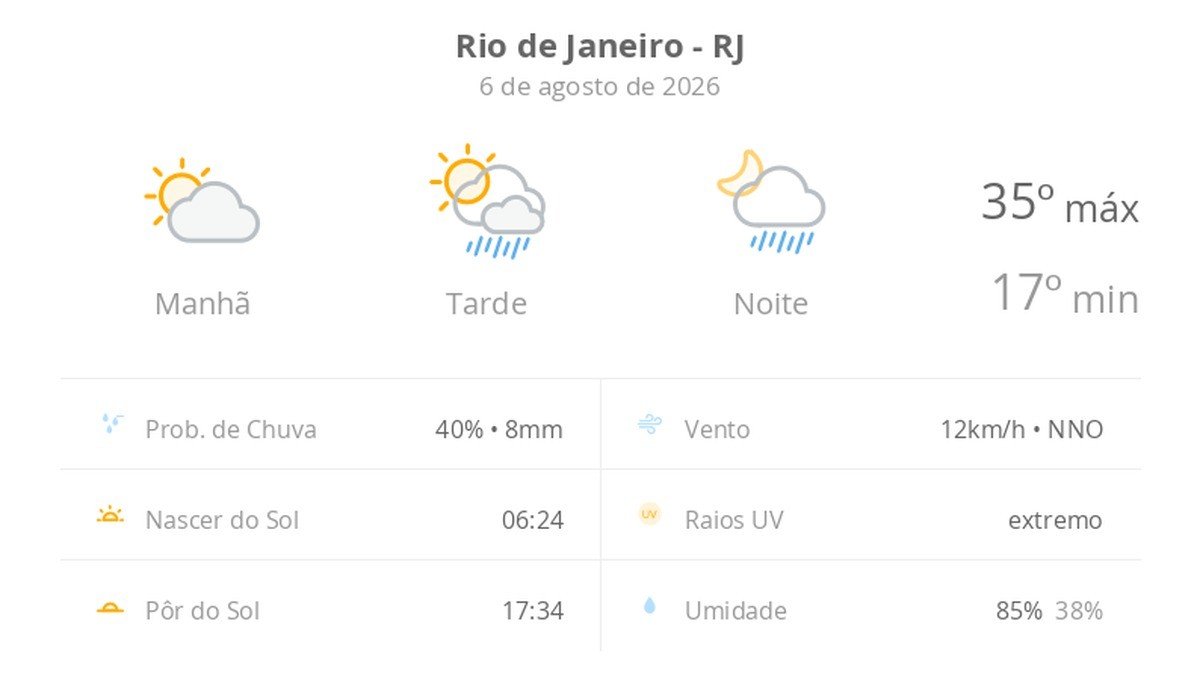 Previsão do tempo hoje para o Rio de Janeiro (RJ): sol e aumento de nuvens de manhã; pancadas de chuva à tarde e à noite