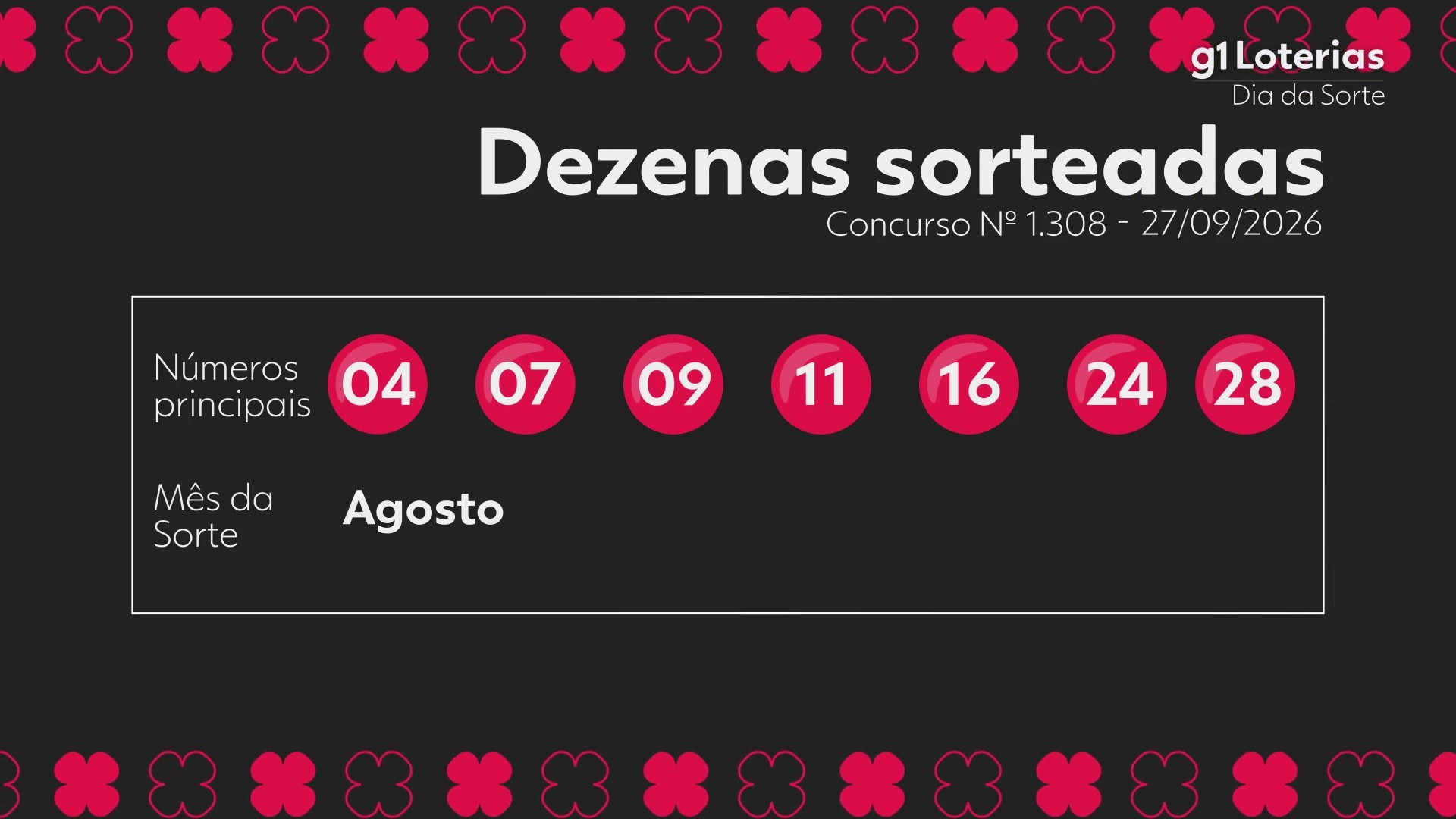 Dia de Sorte hoje: resultado do concurso 1308 e números sorteados