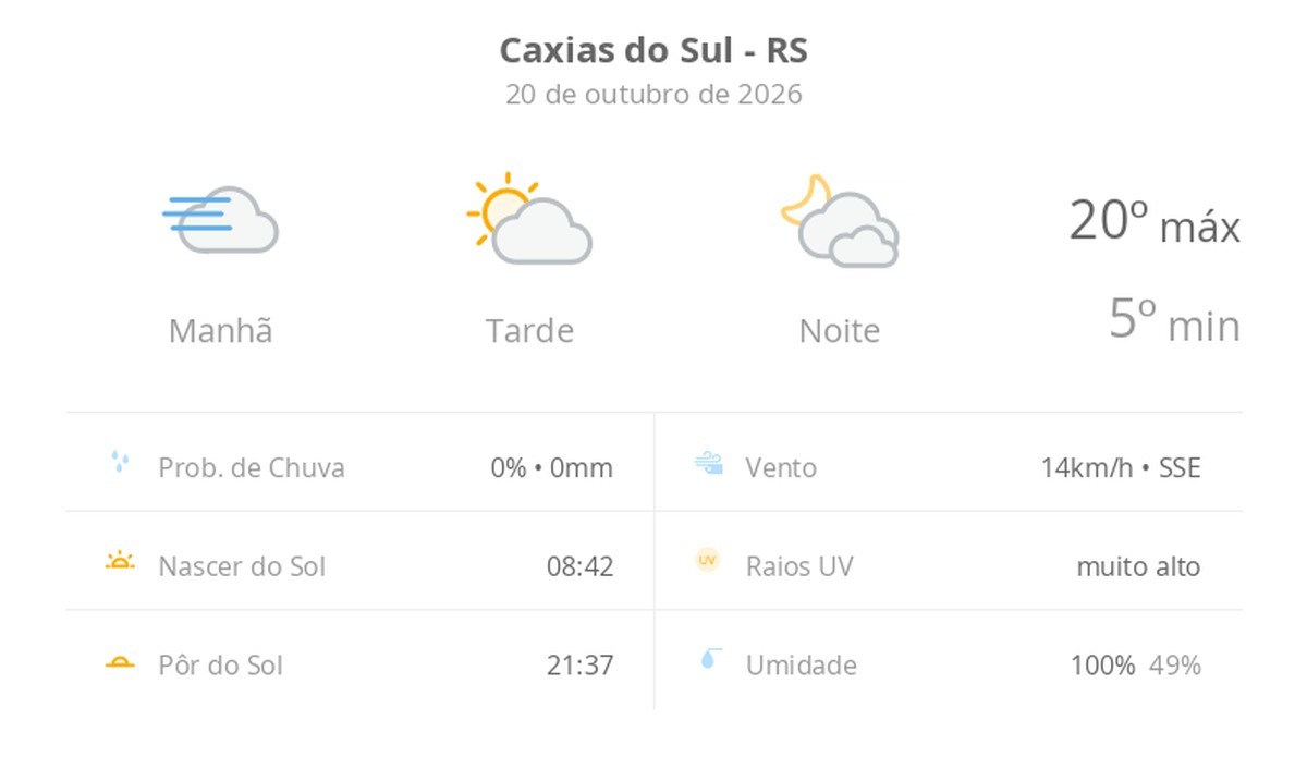 Previsão do tempo hoje para Caxias do Sul (RS): dia de sol, com nevoeiro ao amanhecer; as nuvens aumentam à tarde, muitas nuvens à noite