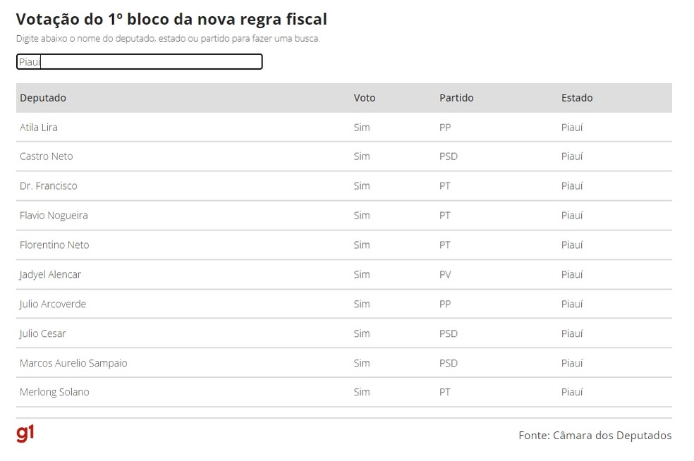 Nova regra fiscal: veja como votou cada deputado do Piauí — Foto: Reprodução
