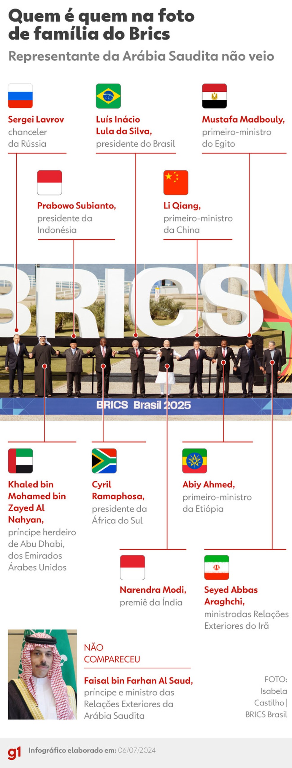 Veja quem é quem no Brics no Rio — Foto: Infografia: Luisa Rivas/g1