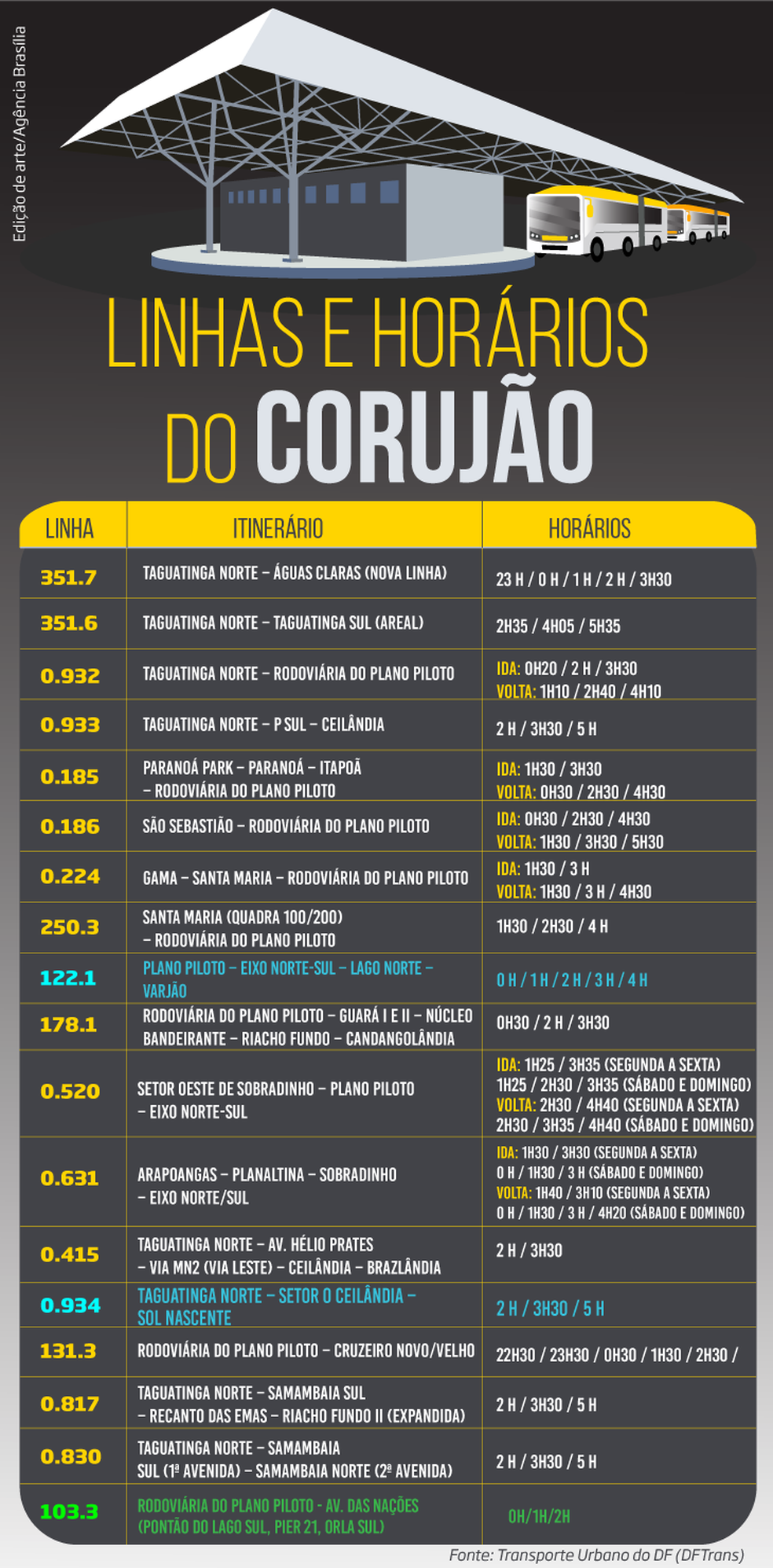 Ônibus corujão ganha novas rotas no DF; veja regiões contempladas |  Distrito Federal | G1