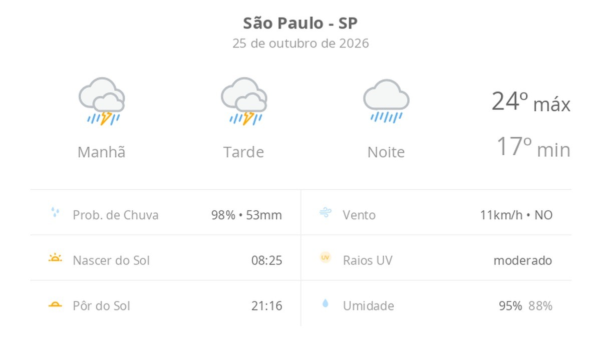 Previsão do tempo hoje para São Paulo (SP): tempo nublado com chuva forte durante o dia; à noite, chuva diminui de intensidade, mas não para