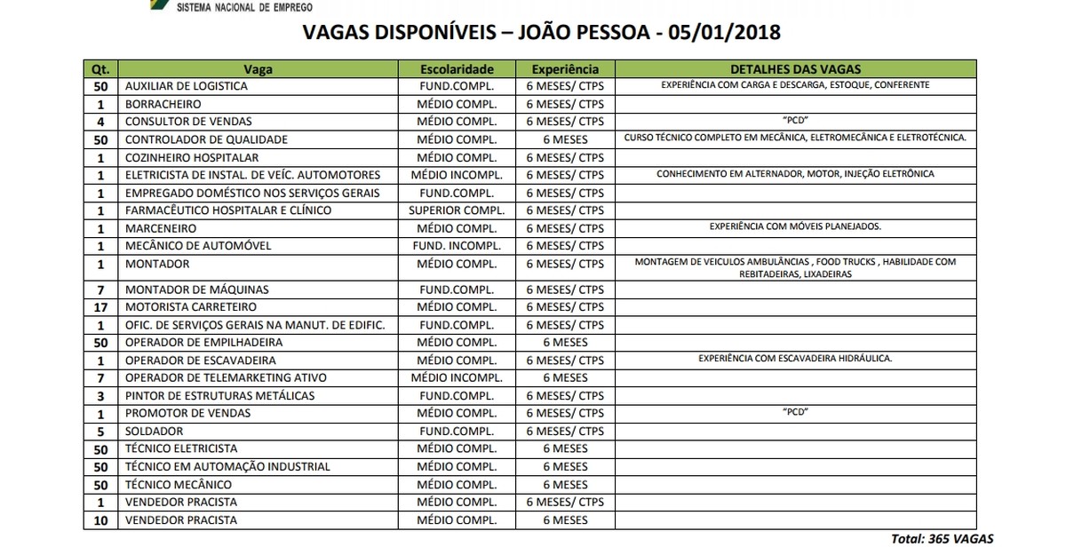 Mais de 40 vagas de emprego estão abertas em João Pessoa