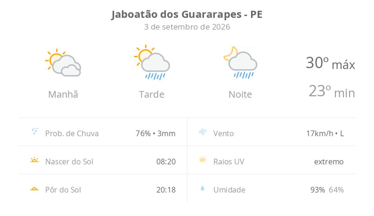 Previsão do tempo hoje para Jaboatão dos Guararapes (PE): sol com muitas nuvens; pancadas de chuva à tarde e à noite