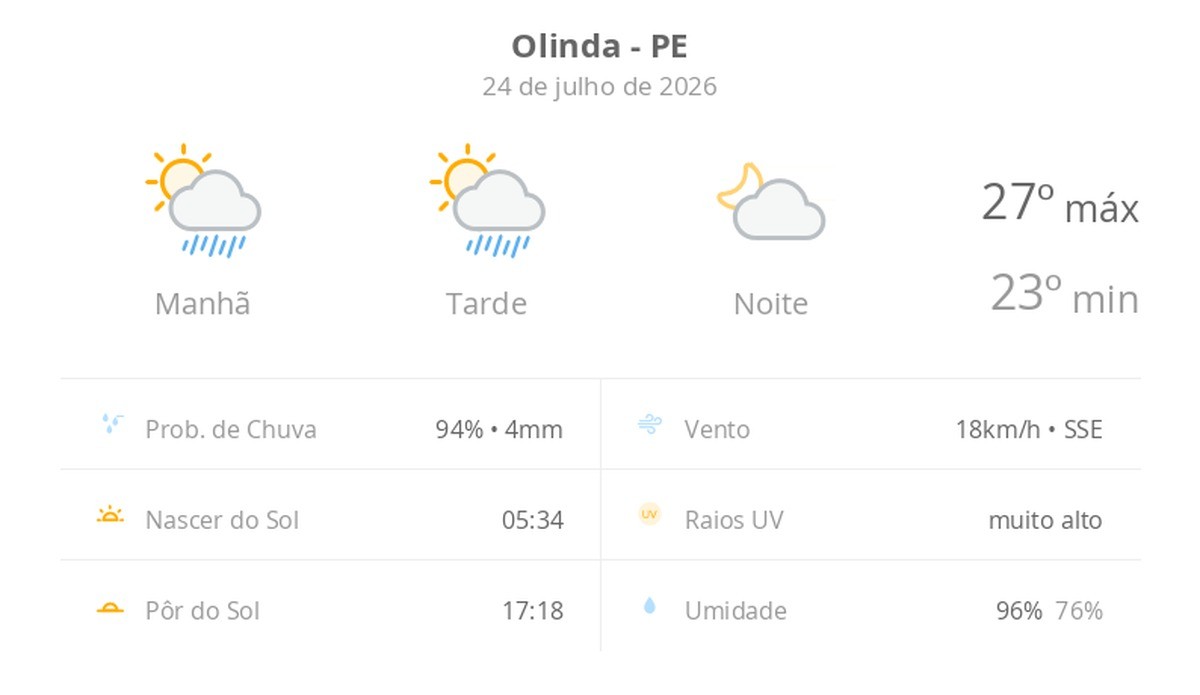 Olinda: Previsão de Sol com Pancadas de Chuva e Noite Firme