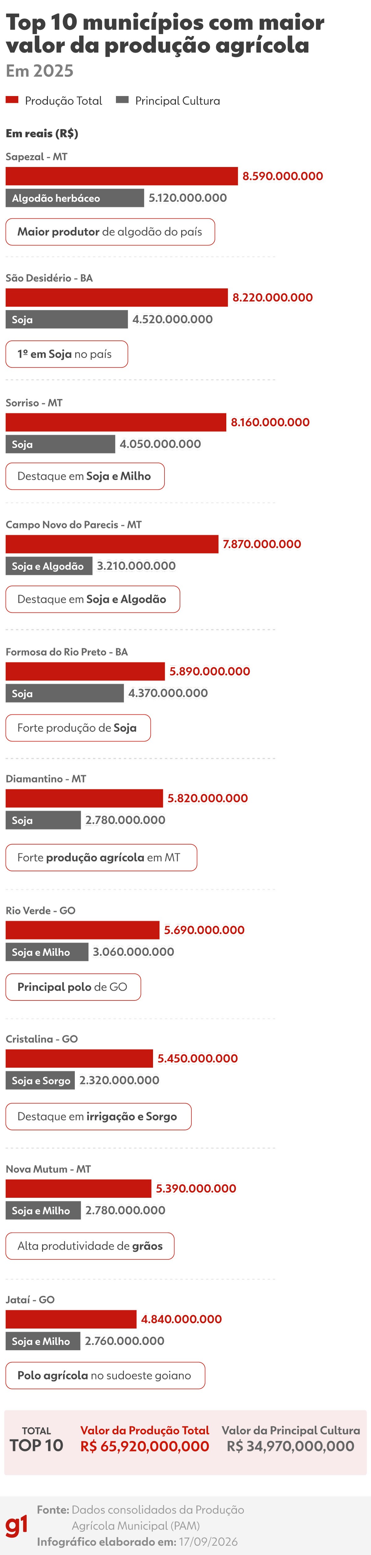 Conhecida como 'capital do agro', Sorriso (MT) perde posto de cidade mais rica do setor após 6 anos; conheça a nova líder