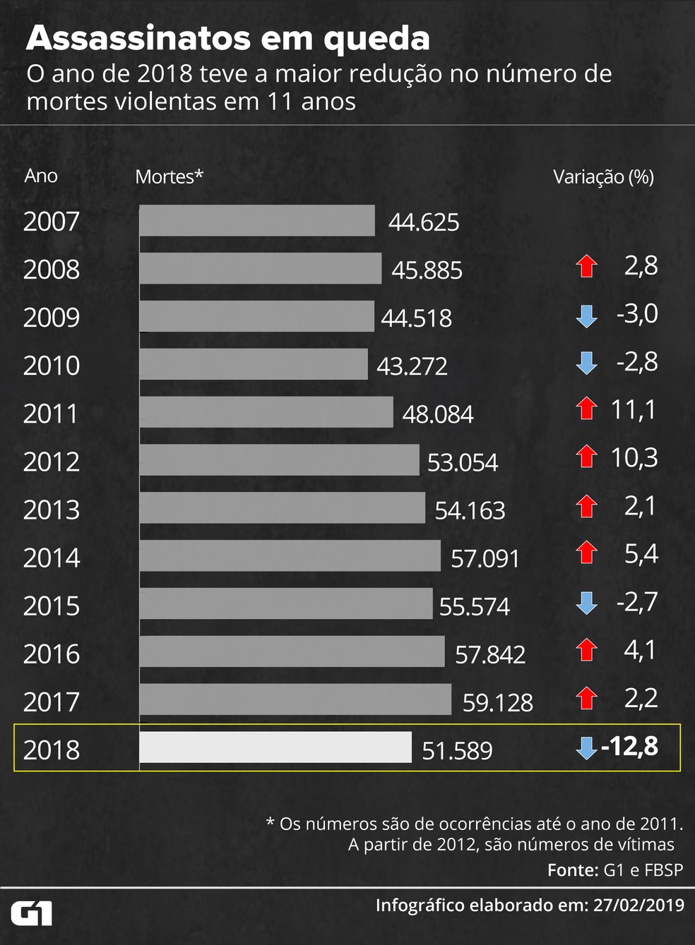 Quantas pessoas morreram em 2008 no Brasil?