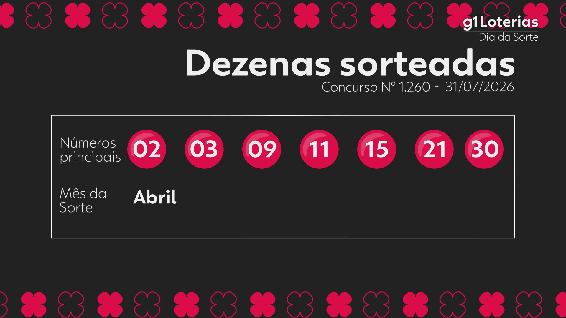 Dia de Sorte hoje: resultado do concurso 1260 e números sorteados