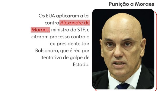 EUA sancionam Moraes com lei Magnitsky, considerada 'pena de morte financeira'