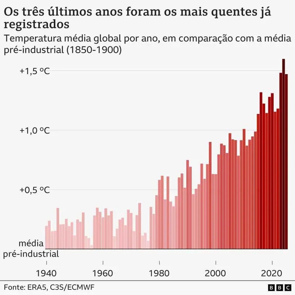 Gráfico dos anos mais quentes. — Foto: BBC