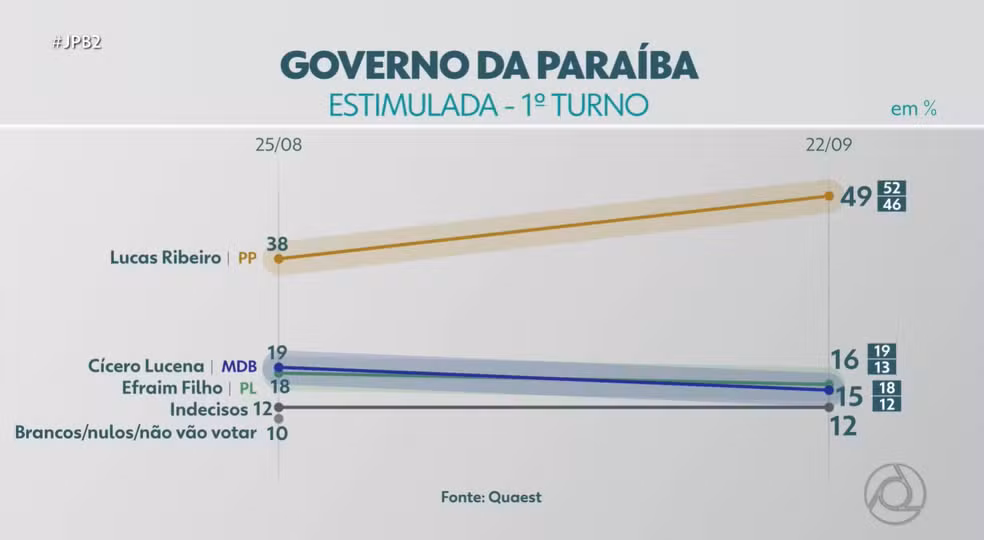 N&uacute;meros da pesquisa estimulada ao governo da Para&iacute;ba no primeiro turno &mdash; Foto: TV Cabo Branco