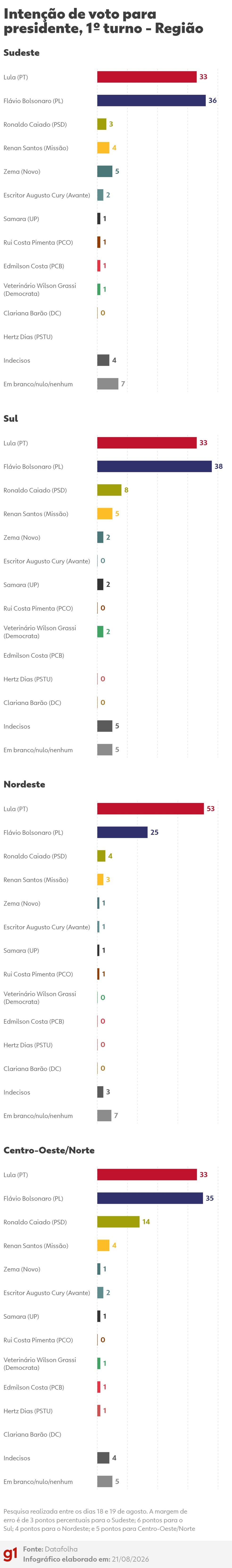 Intenção de voto para presidente, 1º turno - Região — Foto: Arte/g1