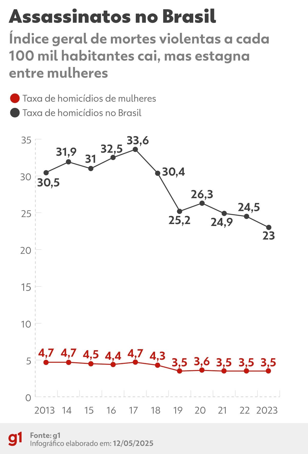 Assassinatos de mulheres e de crianças de 0 a 4 anos cresceram em 2023 no Brasil, diz Atlas da Violência