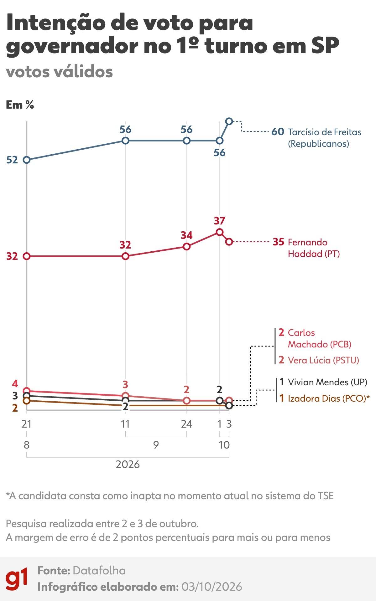 Datafolha em SP, votos válidos: Tarcísio, 60%; Haddad, 35%