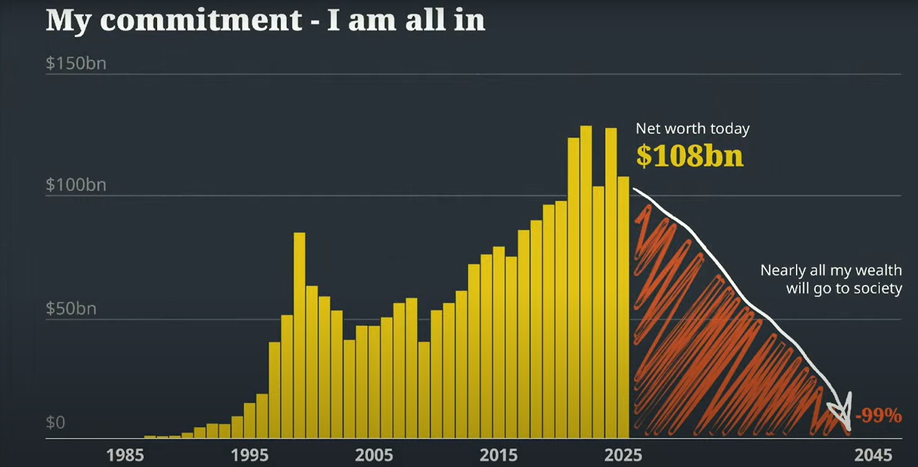 Bill Gates promete doar 99% de sua fortuna nos próximos 20 anos e critica Musk