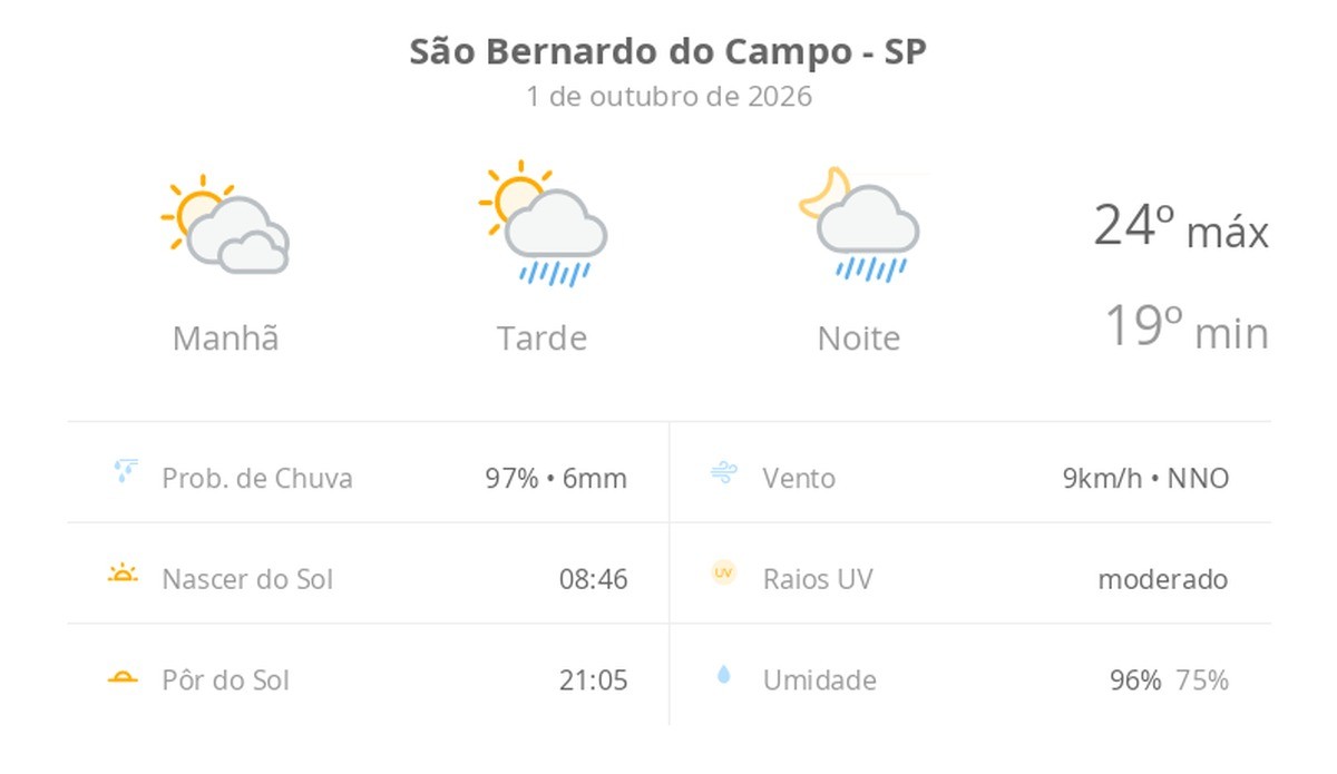 Previsão do tempo hoje para São Bernardo do Campo (SP): sol com muitas nuvens; pancadas de chuva à tarde e à noite