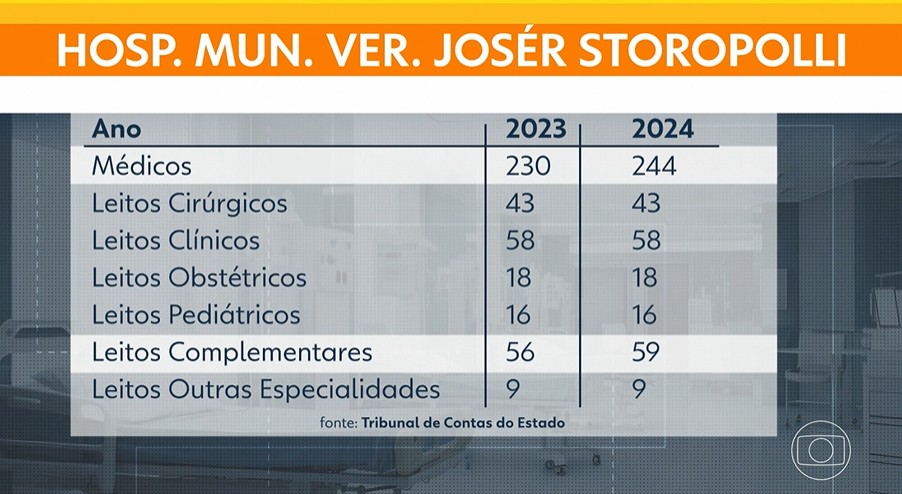 1,4 mil pacientes em UPAs e corredores de hospital aguardam por leito na cidade de SP