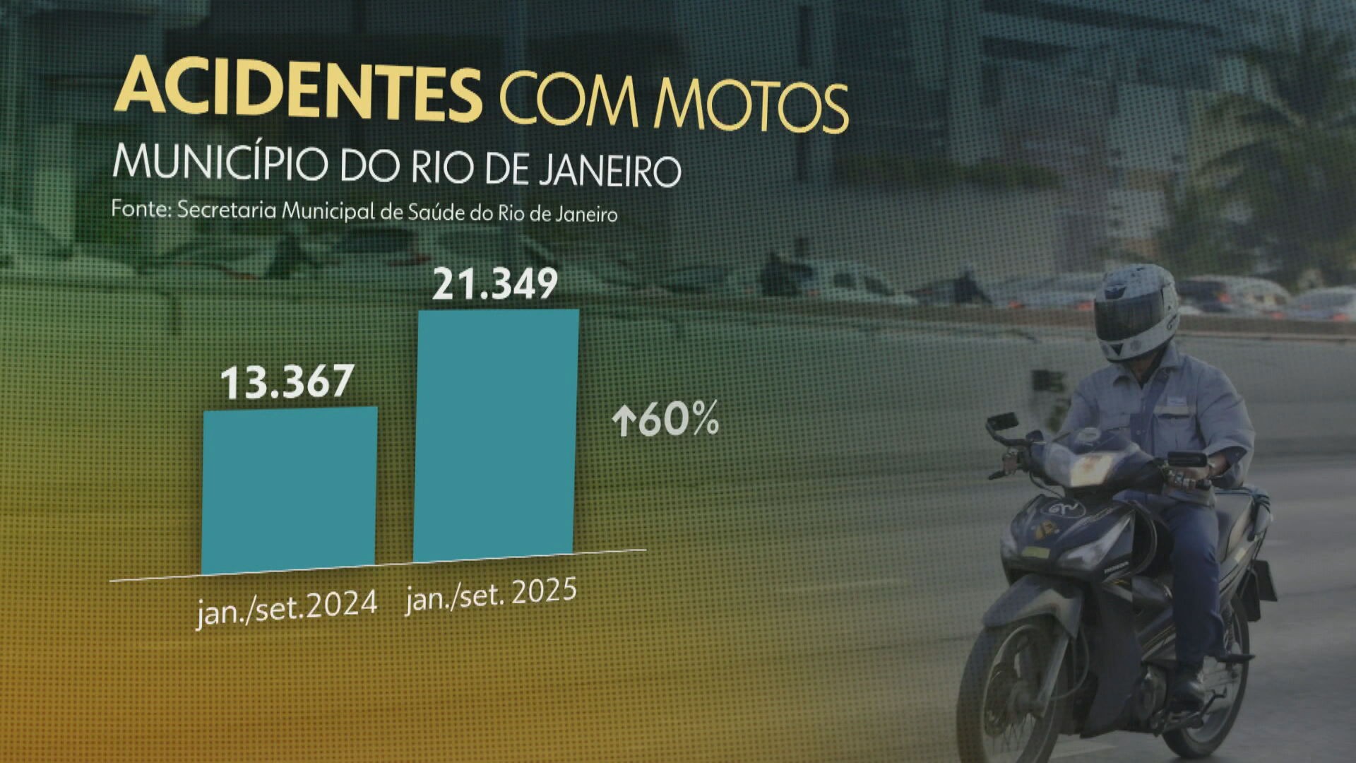 Rio tem 60% de aumento no atendimento a motociclistas vítimas de acidentes; são 80 por dia