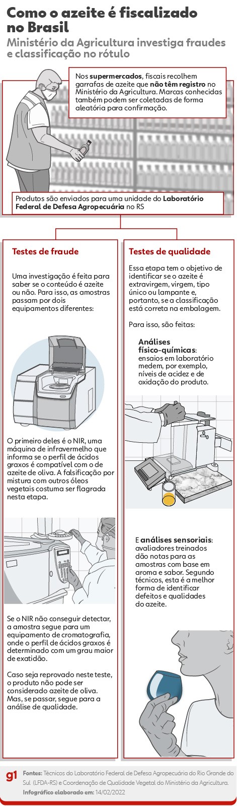 Ministério da Agricultura proíbe a venda de lotes de 12 marcas de azeite de oliva; saiba quais