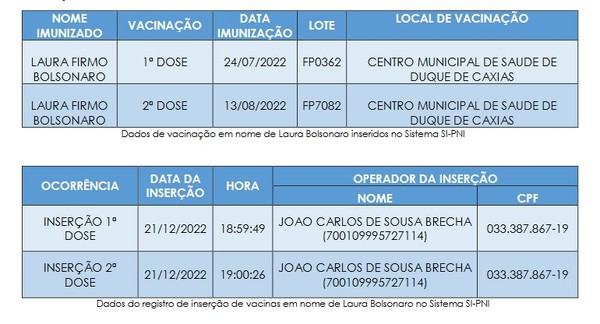 Certificado de vacina de Laura Bolsonaro foi feito em véspera de viagem,  diz PF