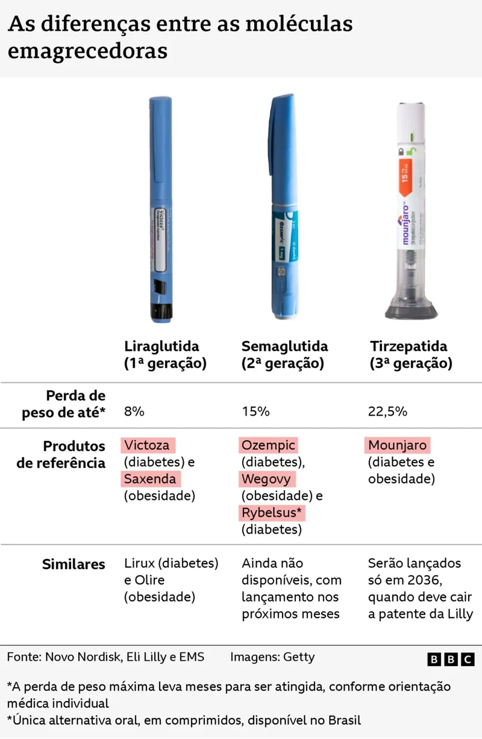 As diferenças entre as moléculas emagrecedoras — Foto: BBC