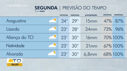 Confira a previsão do tempo para o Tocantins