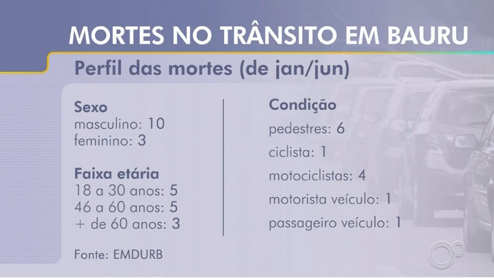 2 de 3
13 pessoas morreram em acidentes de trânsito no primeiro semestre de 2026, em Bauru — Foto: TV TEM