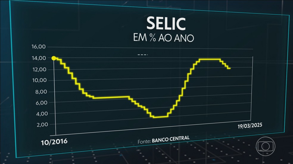 Copom aumenta taxa básica de juros para 14,25% ao ano; nível é o mais alto desde 2016 — Foto: Jornal Nacional/ Reprodução