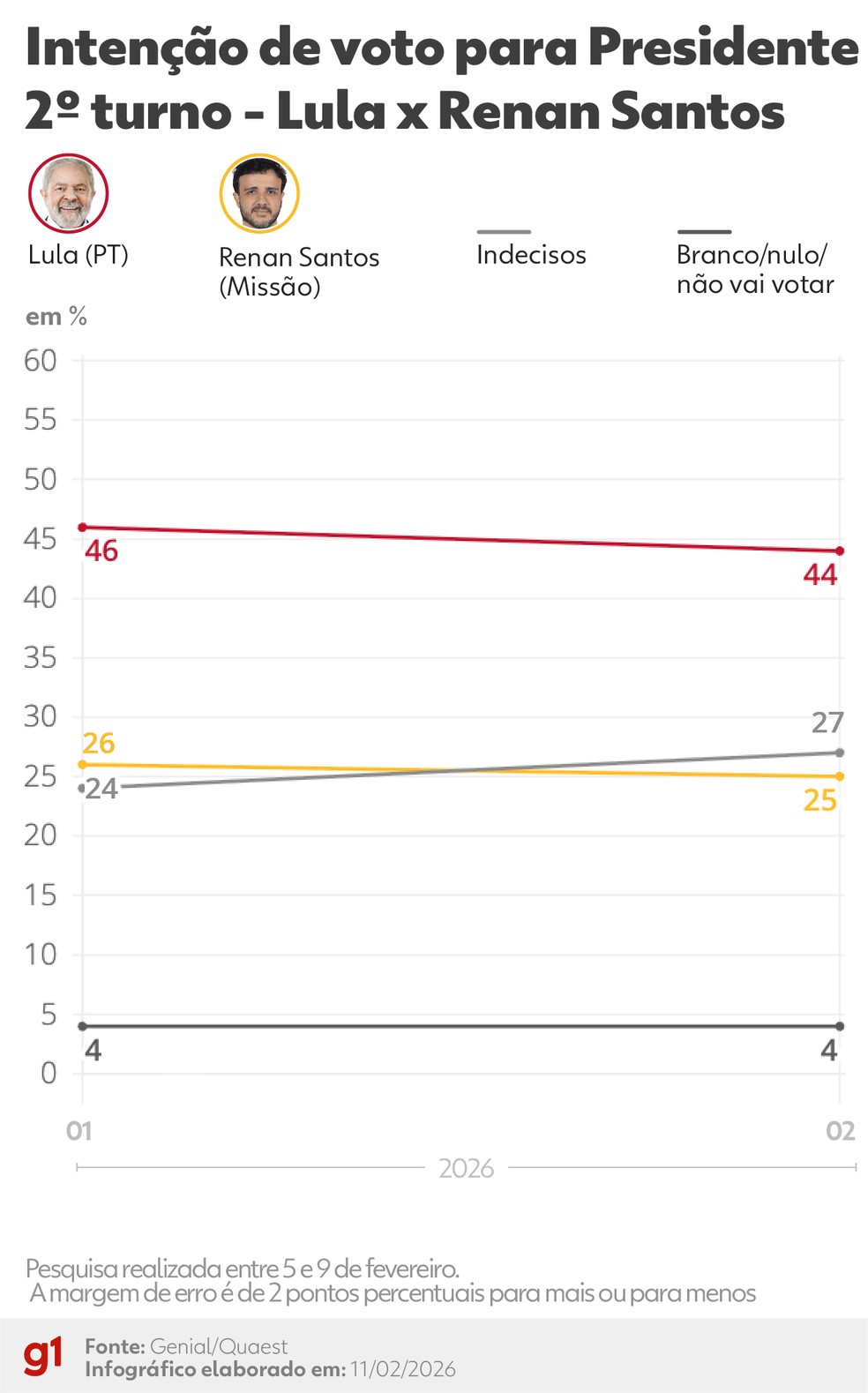 Pesquisa Quaest: números de Lula e Renan Santos no 2º turno em fevereiro de 2026. — Foto: Arte g1
