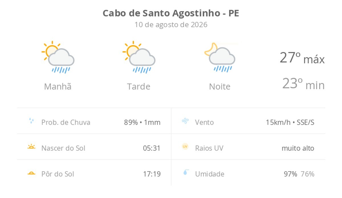Previsão do tempo hoje para Cabo de Santo Agostinho (PE): sol com algumas nuvens; chove rápido durante o dia e à noite