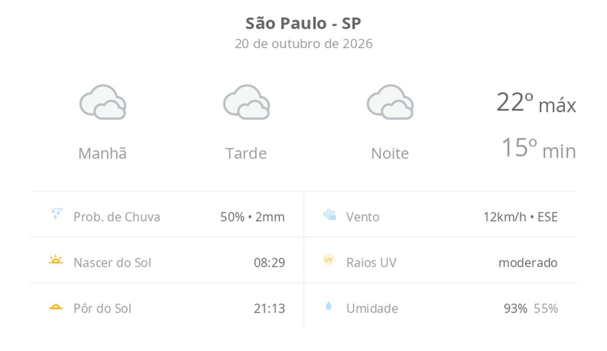 Previsão do tempo hoje para São Paulo (SP): céu nublado com possibilidade de garoa de dia e à noite