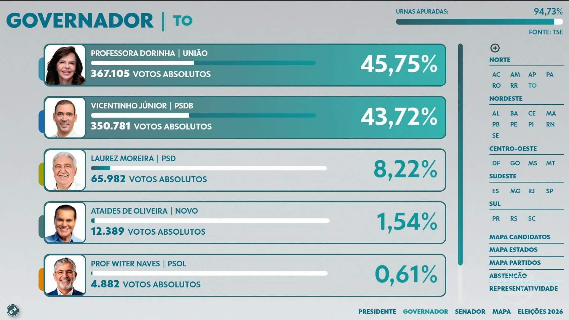 Vídeos: apuração eleições 2026 governador 