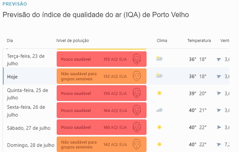 Previsão da qualidade do ar para Porto Velho (RO) — Foto: IQAir