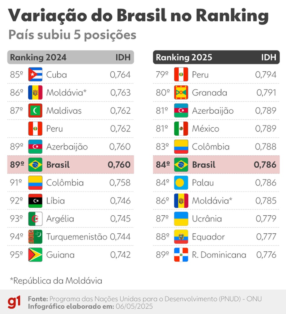 Variação do Brasil entre o ranking de 2025 e o de 2024 — Foto: g1