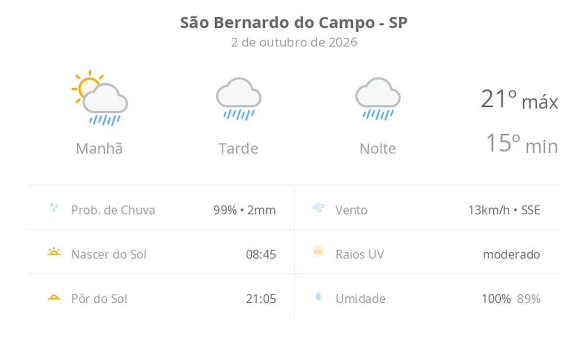 Previsão do tempo hoje para São Bernardo do Campo (SP): sol com muitas nuvens a nublado com chuva no fim da manhã; tarde e noite chuvosas