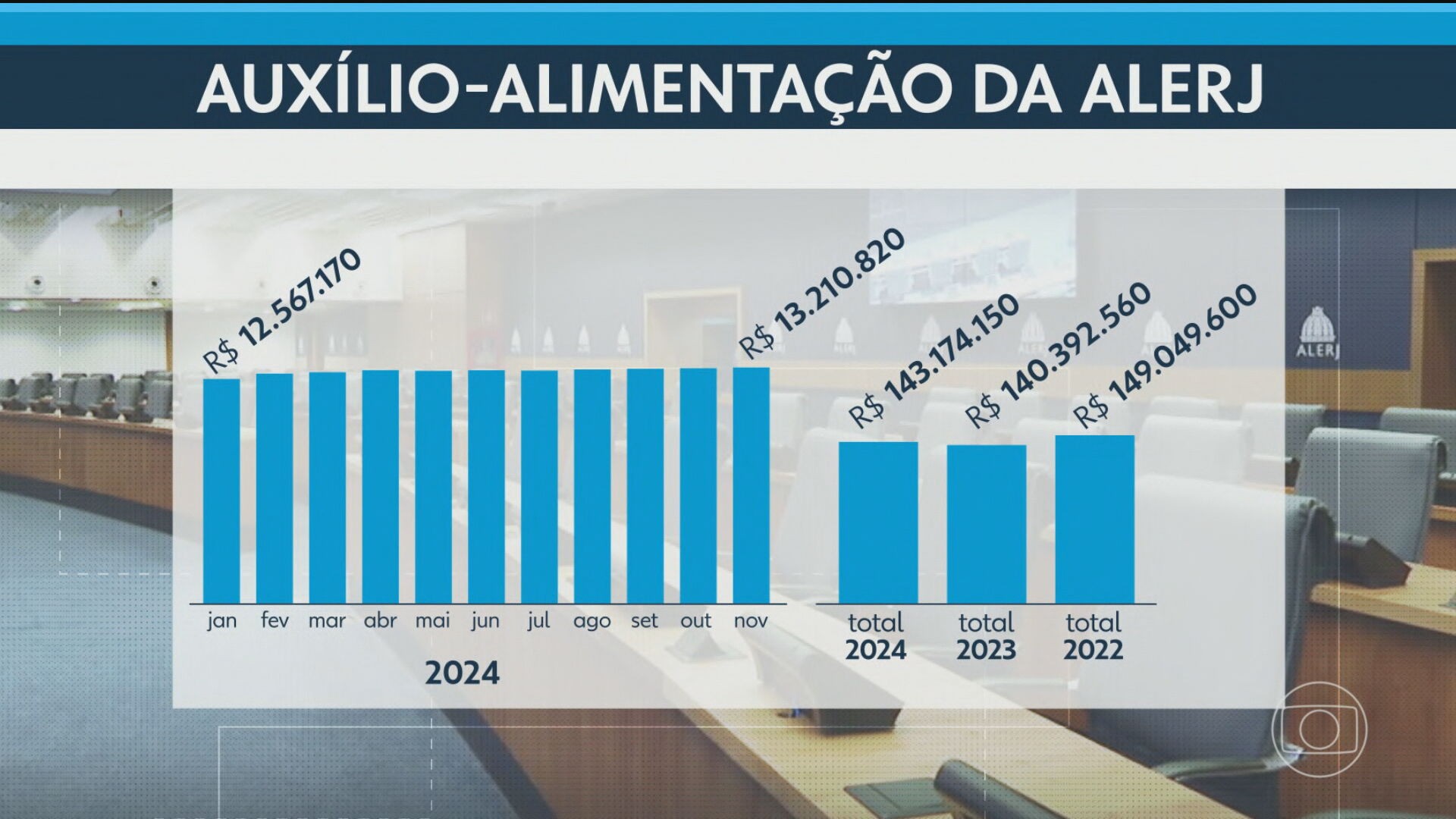 Auxílio alimentação da Alerj custou R$ 143 milhões em 11 meses e pode ter batido recorde de gastos em 2024