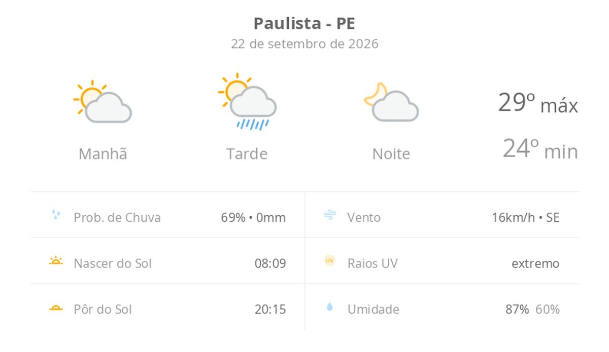 Previsão do tempo hoje para Paulista (PE): sol e aumento de nuvens de manhã; pancadas de chuva à tarde, à noite o tempo fica aberto