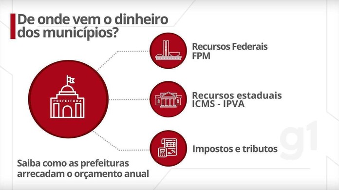 Entenda em 3 pontos o que é o FPM, uma das principais pautas da Marcha dos  Prefeitos, em Brasília, Piauí