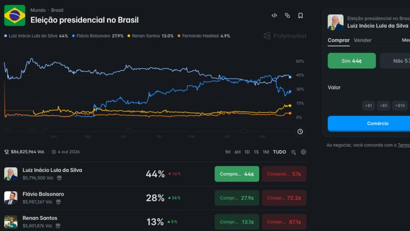 Proibidos no Brasil, Polymarket e Kalshi viralizam na direita como alternativa às pesquisas eleitorais