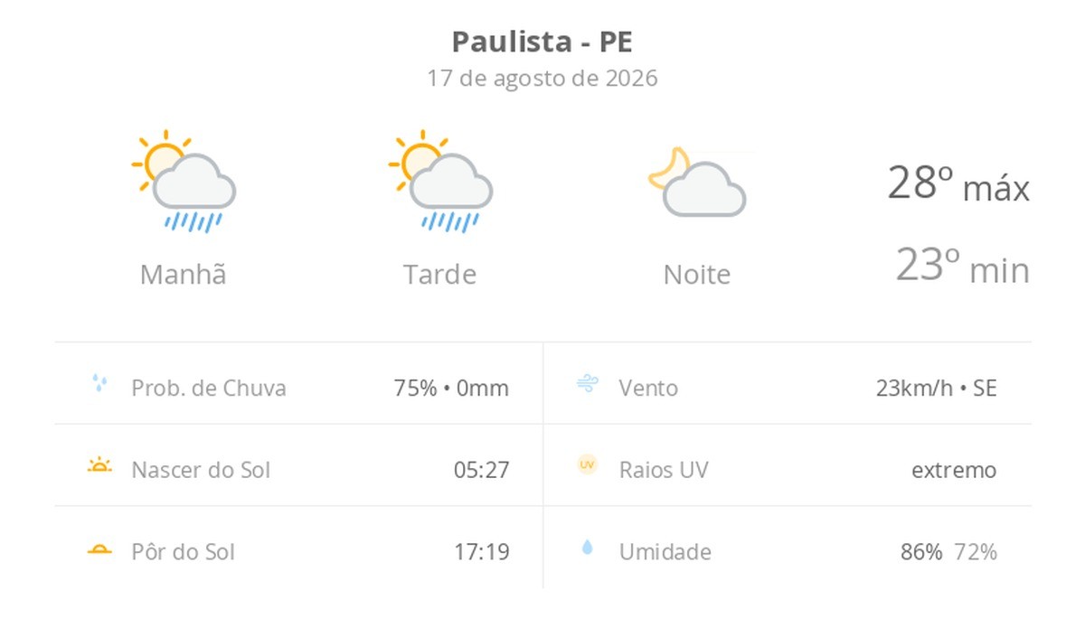 Previsão do tempo hoje para Paulista (PE): sol com algumas nuvens e chuva passageira durante o dia; à noite o tempo fica firme