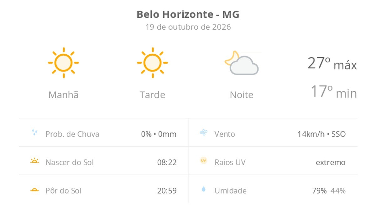 Previsão do tempo hoje para Belo Horizonte (MG): sol o dia todo sem nuvens no céu, com aumento de nebulosidade à noite; não chove
