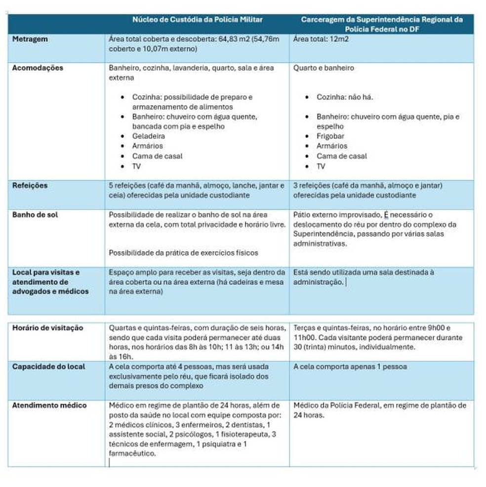 Quadro comparativo de celas — Foto: Decisão de Alexandre de Moraes