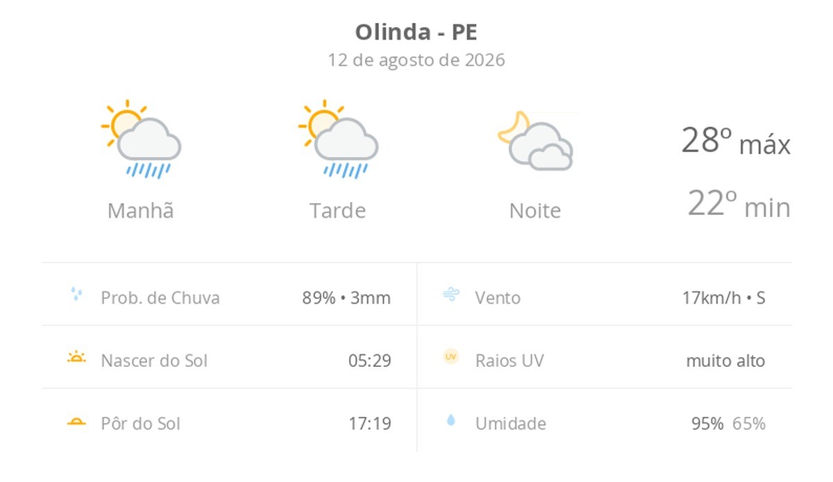 Previsão do tempo hoje para Olinda (PE): sol com algumas nuvens e chuva passageira; à noite, muitas nuvens mas com tempo firme