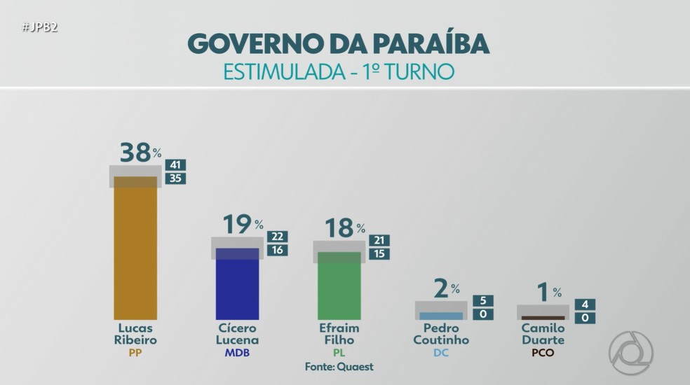 Pesquisa estimulada para o governo da Para&iacute;ba, no primeiro turno &mdash; Foto: TV Cabo Branco