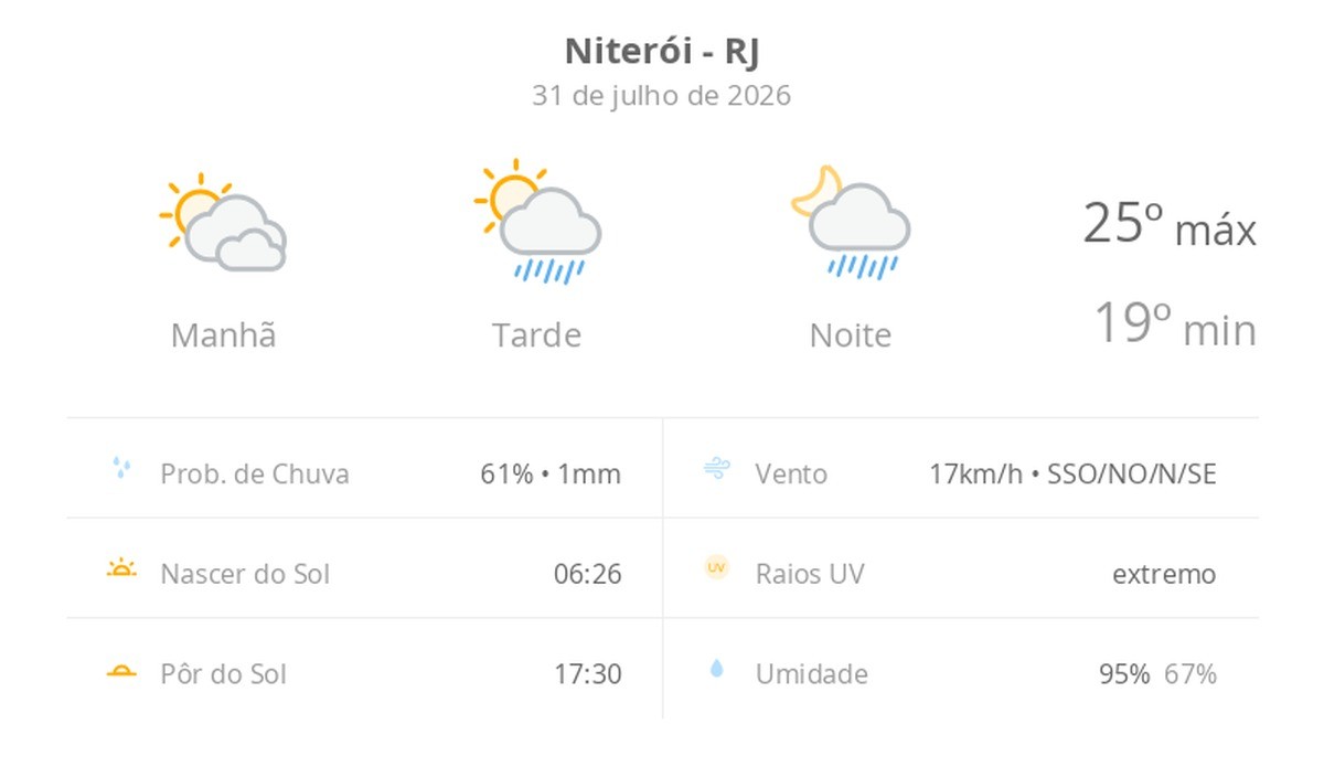 Previsão do tempo hoje para Niterói (RJ): sol com muitas nuvens; pancadas de chuva à tarde e à noite