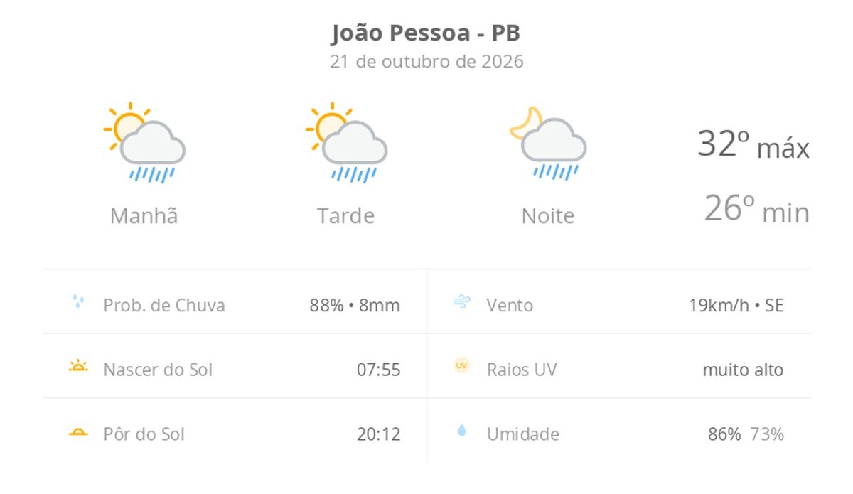 Previsão do tempo hoje para João Pessoa (PB): sol com algumas nuvens; chove rápido durante o dia e à noite